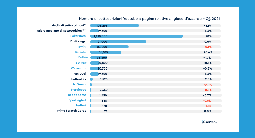 Grafico con numero di sottoscrizioni (Medio e Mediano) su Youtube per i siti di gioco d'azzardo nel mondo - Dati degli ultimi 3 mesi