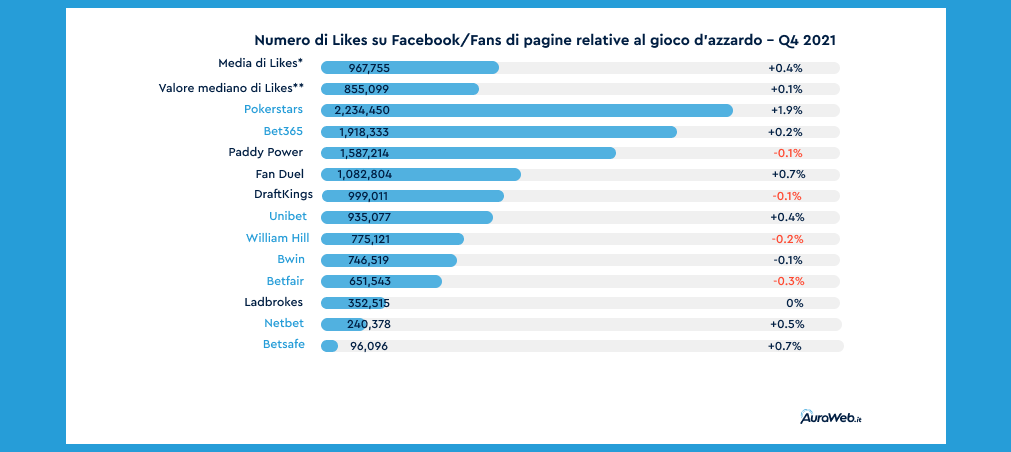 Grafico con numero di Likes (Medio e Mediano) su Facebook per le pagine relative al gioco d'azzardo nel mondo - Dati degli ultimi 3 mesi